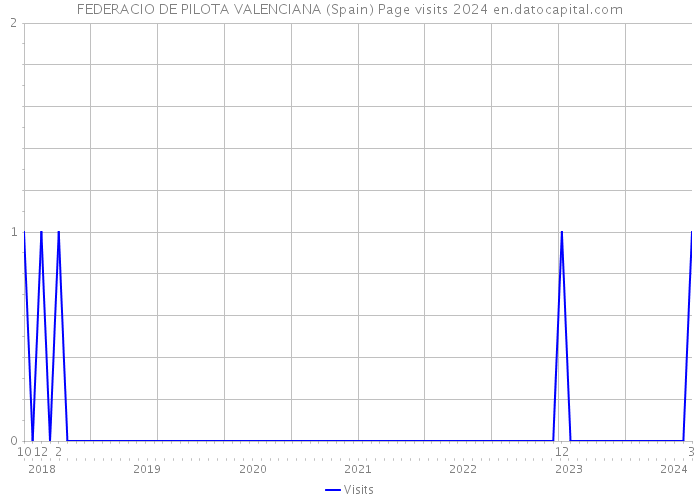 FEDERACIO DE PILOTA VALENCIANA (Spain) Page visits 2024 