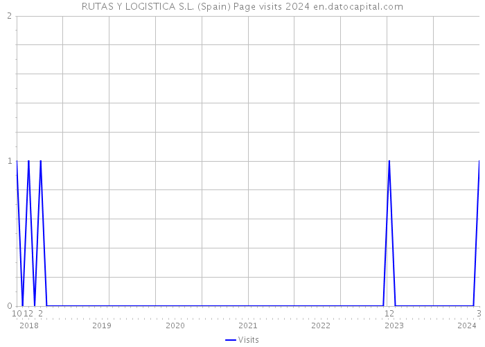 RUTAS Y LOGISTICA S.L. (Spain) Page visits 2024 