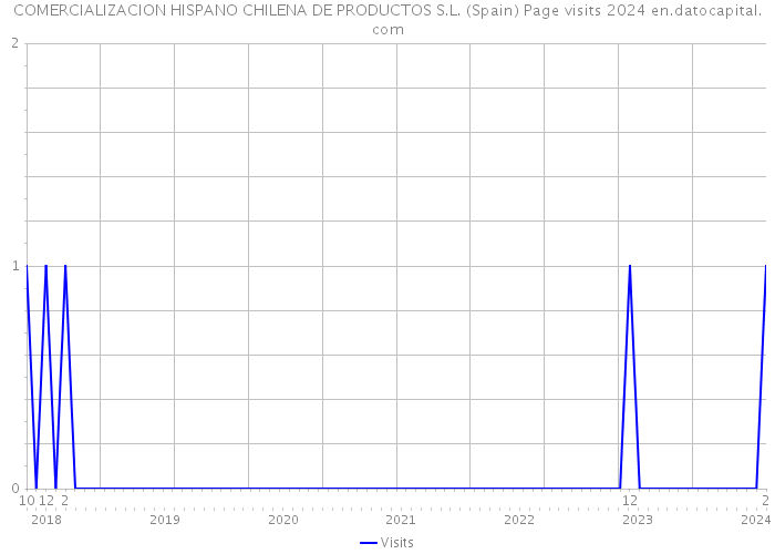 COMERCIALIZACION HISPANO CHILENA DE PRODUCTOS S.L. (Spain) Page visits 2024 