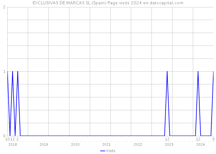 EXCLUSIVAS DE MARCAS SL (Spain) Page visits 2024 