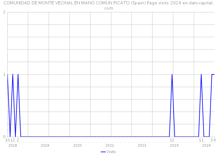 COMUNIDAD DE MONTE VECINAL EN MANO COMUN PICATO (Spain) Page visits 2024 