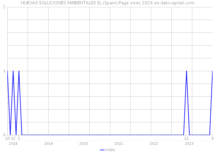 NUEVAS SOLUCIONES AMBIENTALES SL (Spain) Page visits 2024 