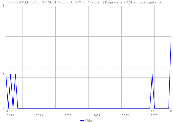 PROES INGENIEROS CONSULTORES S. A. SIPORT X. (Spain) Page visits 2024 