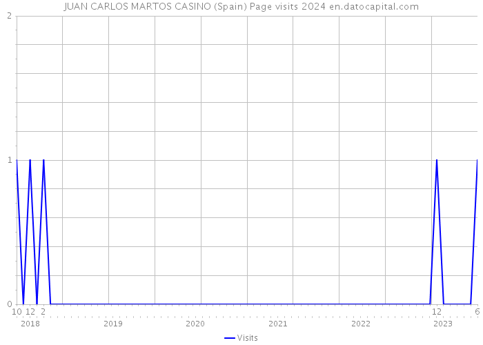 JUAN CARLOS MARTOS CASINO (Spain) Page visits 2024 