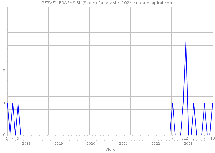 PERVEN BRASAS SL (Spain) Page visits 2024 