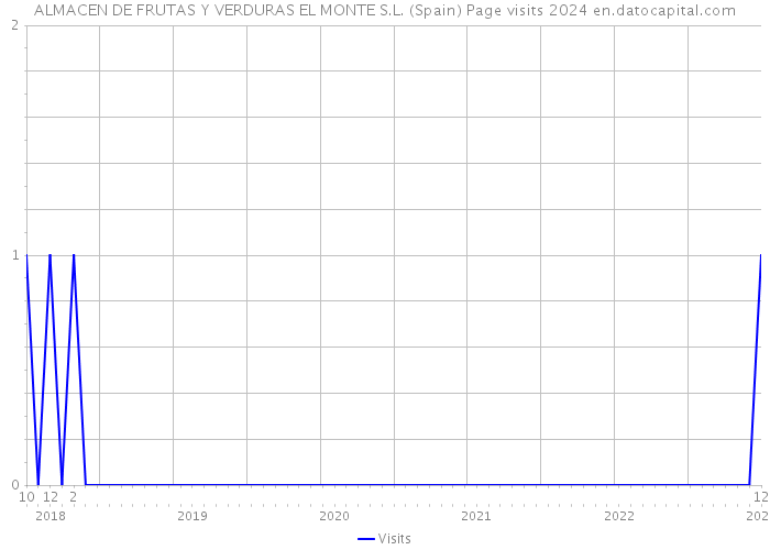 ALMACEN DE FRUTAS Y VERDURAS EL MONTE S.L. (Spain) Page visits 2024 