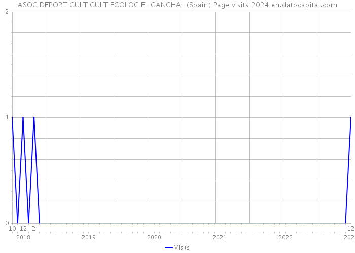 ASOC DEPORT CULT CULT ECOLOG EL CANCHAL (Spain) Page visits 2024 