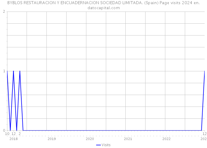 BYBLOS RESTAURACION Y ENCUADERNACION SOCIEDAD LIMITADA. (Spain) Page visits 2024 