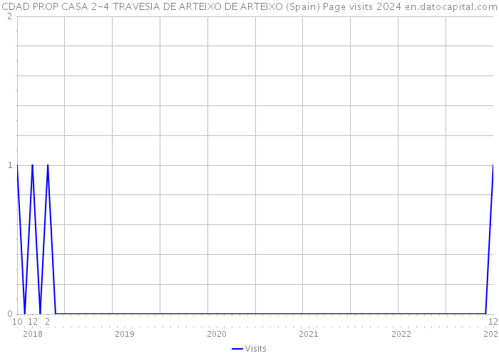 CDAD PROP CASA 2-4 TRAVESIA DE ARTEIXO DE ARTEIXO (Spain) Page visits 2024 