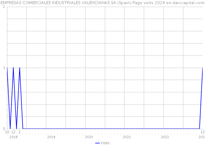 EMPRESAS COMERCIALES INDUSTRIALES VALENCIANAS SA (Spain) Page visits 2024 