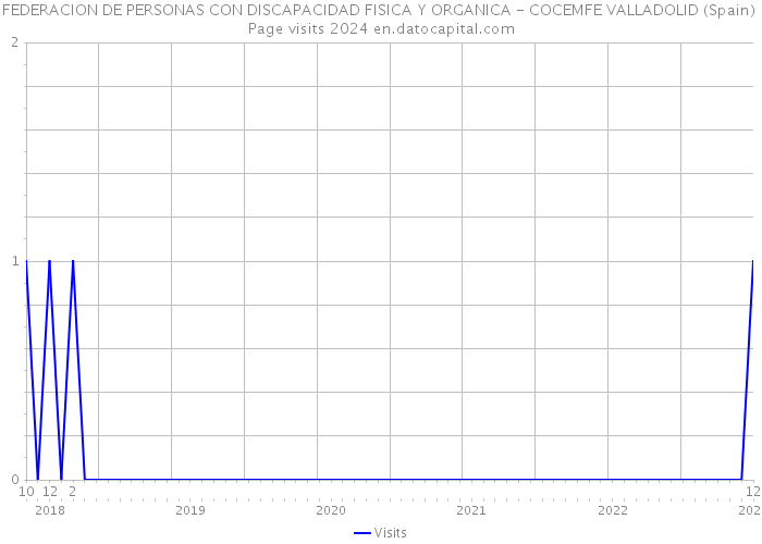 FEDERACION DE PERSONAS CON DISCAPACIDAD FISICA Y ORGANICA - COCEMFE VALLADOLID (Spain) Page visits 2024 