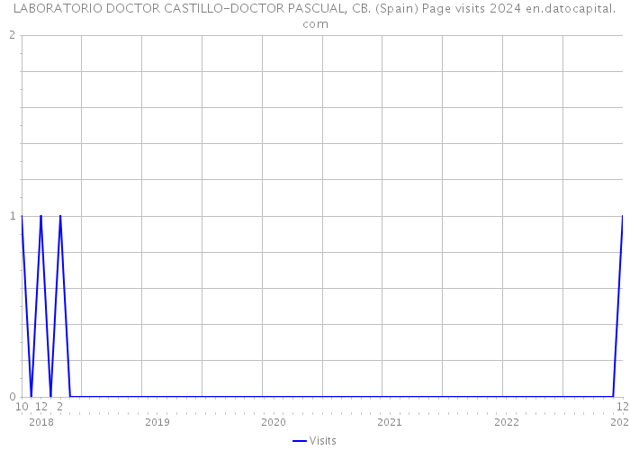 LABORATORIO DOCTOR CASTILLO-DOCTOR PASCUAL, CB. (Spain) Page visits 2024 