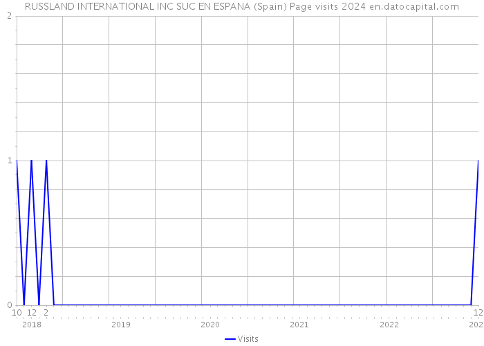 RUSSLAND INTERNATIONAL INC SUC EN ESPANA (Spain) Page visits 2024 