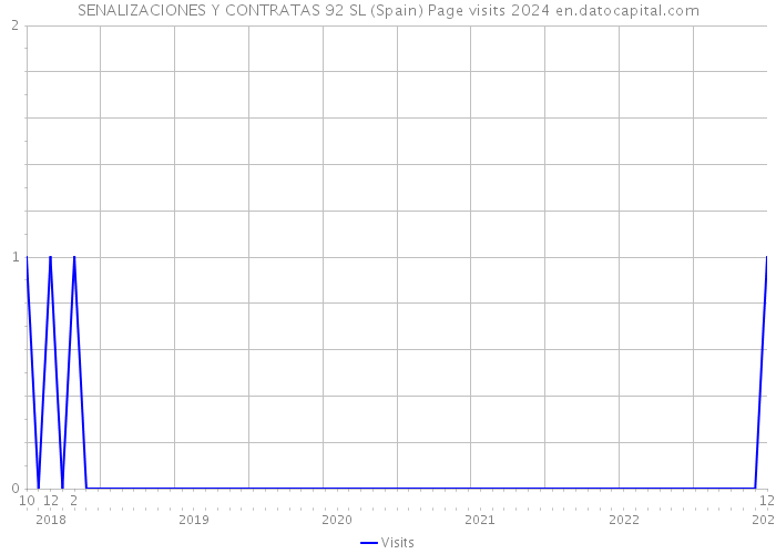 SENALIZACIONES Y CONTRATAS 92 SL (Spain) Page visits 2024 