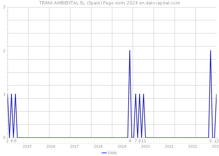 TRIMA AMBIENTAL SL. (Spain) Page visits 2024 