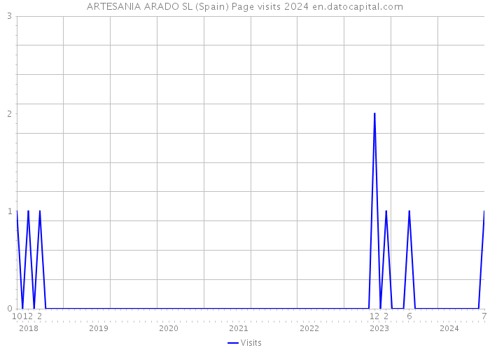 ARTESANIA ARADO SL (Spain) Page visits 2024 