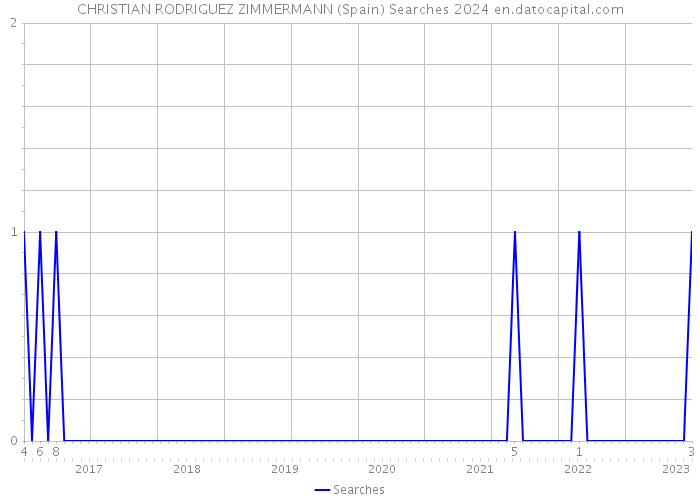 CHRISTIAN RODRIGUEZ ZIMMERMANN (Spain) Searches 2024 