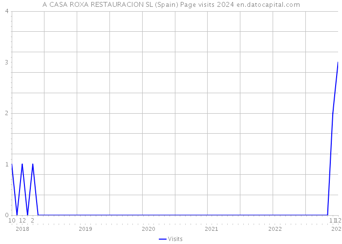 A CASA ROXA RESTAURACION SL (Spain) Page visits 2024 