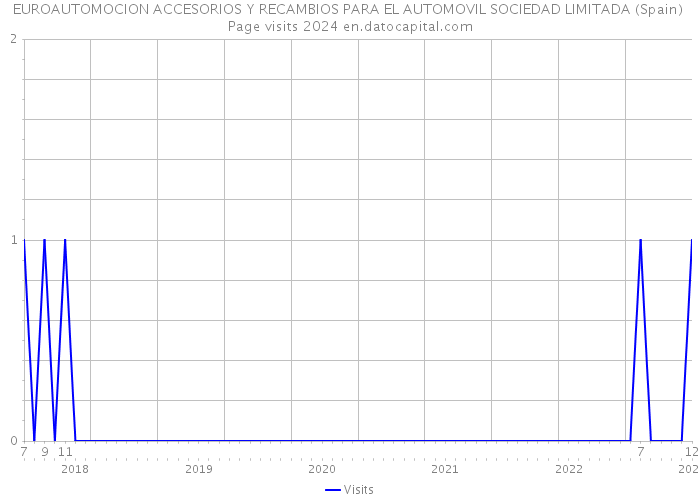 EUROAUTOMOCION ACCESORIOS Y RECAMBIOS PARA EL AUTOMOVIL SOCIEDAD LIMITADA (Spain) Page visits 2024 