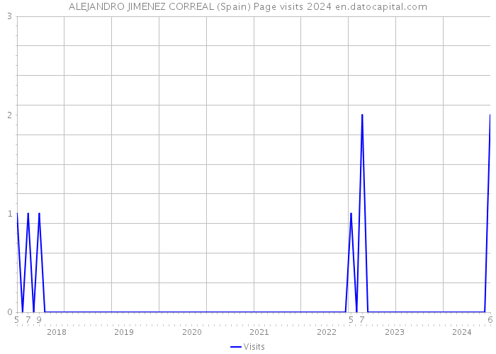 ALEJANDRO JIMENEZ CORREAL (Spain) Page visits 2024 