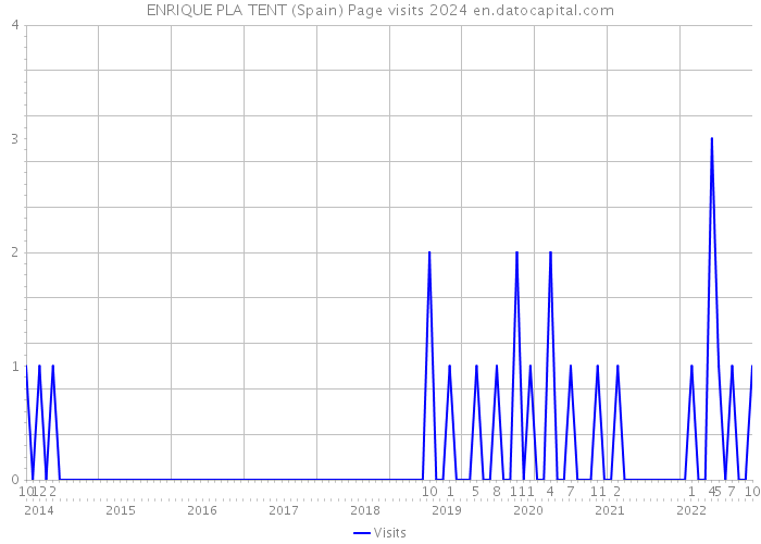 ENRIQUE PLA TENT (Spain) Page visits 2024 