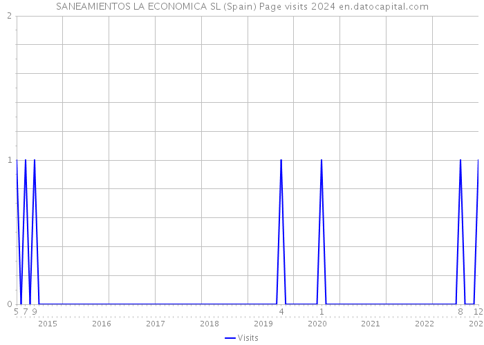 SANEAMIENTOS LA ECONOMICA SL (Spain) Page visits 2024 