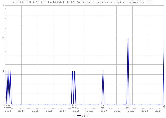VICTOR EDUARDO DE LA ROSA LUMBRERAS (Spain) Page visits 2024 
