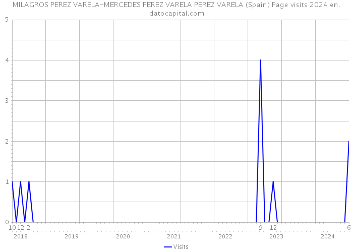 MILAGROS PEREZ VARELA-MERCEDES PEREZ VARELA PEREZ VARELA (Spain) Page visits 2024 