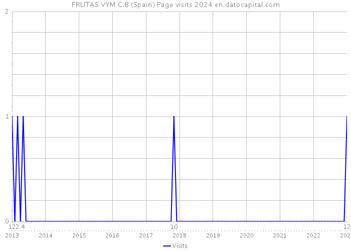 FRUTAS VYM C.B (Spain) Page visits 2024 