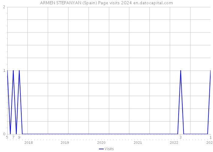 ARMEN STEPANYAN (Spain) Page visits 2024 