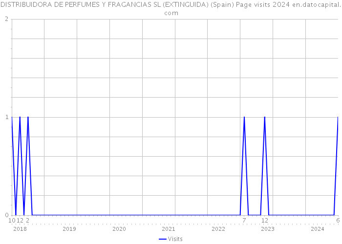 DISTRIBUIDORA DE PERFUMES Y FRAGANCIAS SL (EXTINGUIDA) (Spain) Page visits 2024 