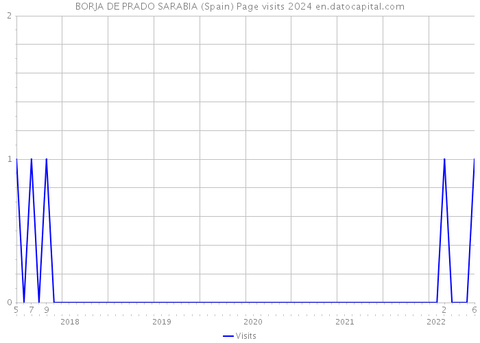BORJA DE PRADO SARABIA (Spain) Page visits 2024 