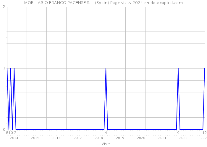 MOBILIARIO FRANCO PACENSE S.L. (Spain) Page visits 2024 
