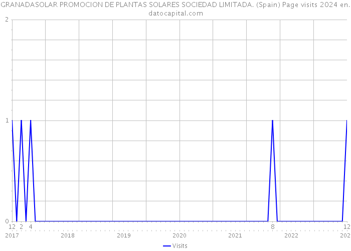 GRANADASOLAR PROMOCION DE PLANTAS SOLARES SOCIEDAD LIMITADA. (Spain) Page visits 2024 