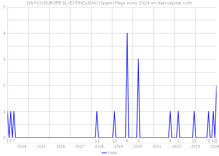 DAYCO EUROPE SL (EXTINGUIDA) (Spain) Page visits 2024 