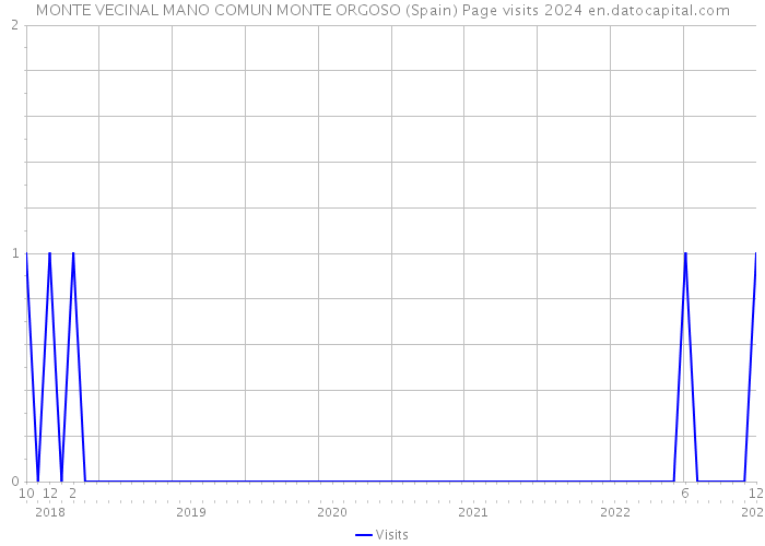 MONTE VECINAL MANO COMUN MONTE ORGOSO (Spain) Page visits 2024 