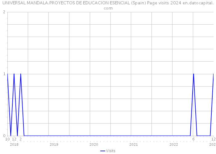 UNIVERSAL MANDALA.PROYECTOS DE EDUCACION ESENCIAL (Spain) Page visits 2024 