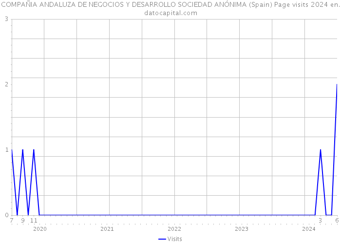 COMPAÑIA ANDALUZA DE NEGOCIOS Y DESARROLLO SOCIEDAD ANÓNIMA (Spain) Page visits 2024 