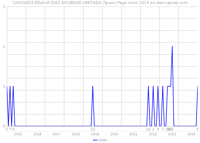 GASOLEOS ESLAVA DIAZ SOCIEDAD LIMITADA (Spain) Page visits 2024 