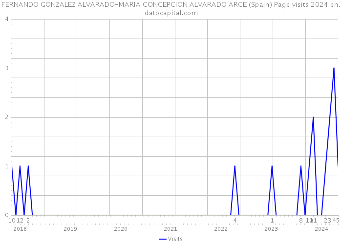 FERNANDO GONZALEZ ALVARADO-MARIA CONCEPCION ALVARADO ARCE (Spain) Page visits 2024 