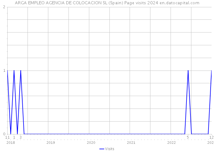 ARGA EMPLEO AGENCIA DE COLOCACION SL (Spain) Page visits 2024 