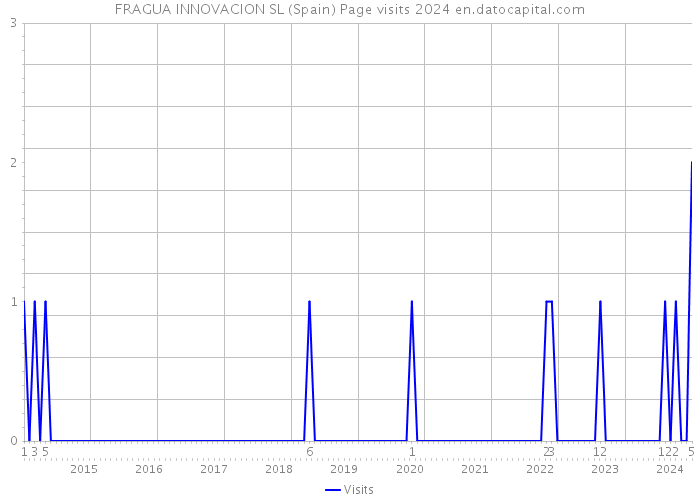 FRAGUA INNOVACION SL (Spain) Page visits 2024 