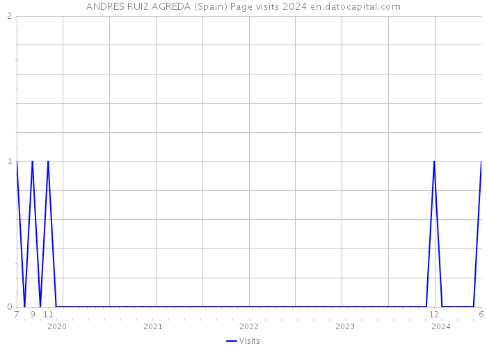 ANDRES RUIZ AGREDA (Spain) Page visits 2024 
