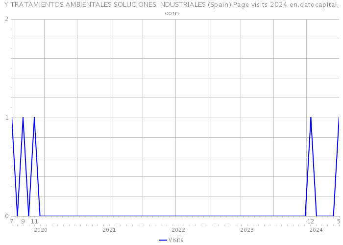Y TRATAMIENTOS AMBIENTALES SOLUCIONES INDUSTRIALES (Spain) Page visits 2024 