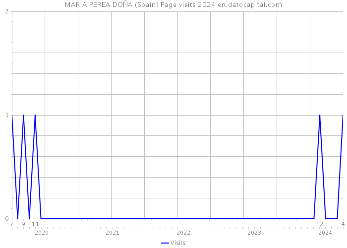 MARIA PEREA DOÑA (Spain) Page visits 2024 