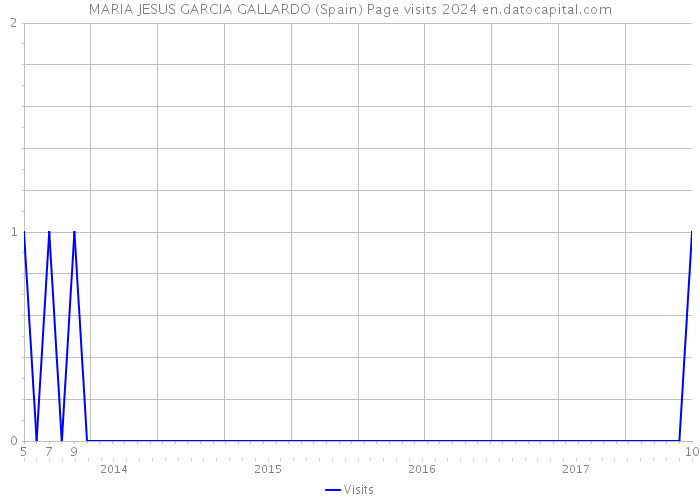 MARIA JESUS GARCIA GALLARDO (Spain) Page visits 2024 