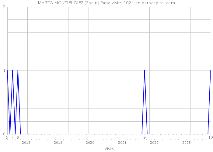 MARTA MONTIEL DIEZ (Spain) Page visits 2024 