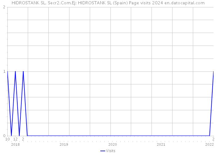 HIDROSTANK SL. Secr2.Com.Ej: HIDROSTANK SL (Spain) Page visits 2024 