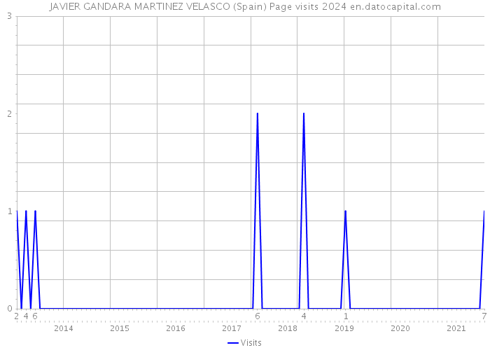 JAVIER GANDARA MARTINEZ VELASCO (Spain) Page visits 2024 