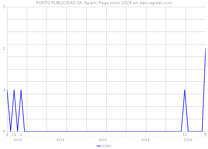 PUNTO PUBLICIDAD SA (Spain) Page visits 2024 